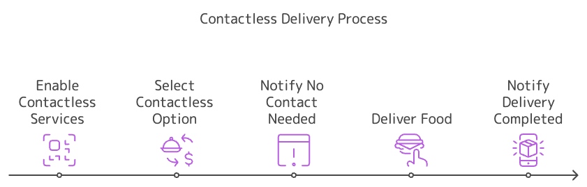 The importance and benefits of contactless deliveries. | Motive